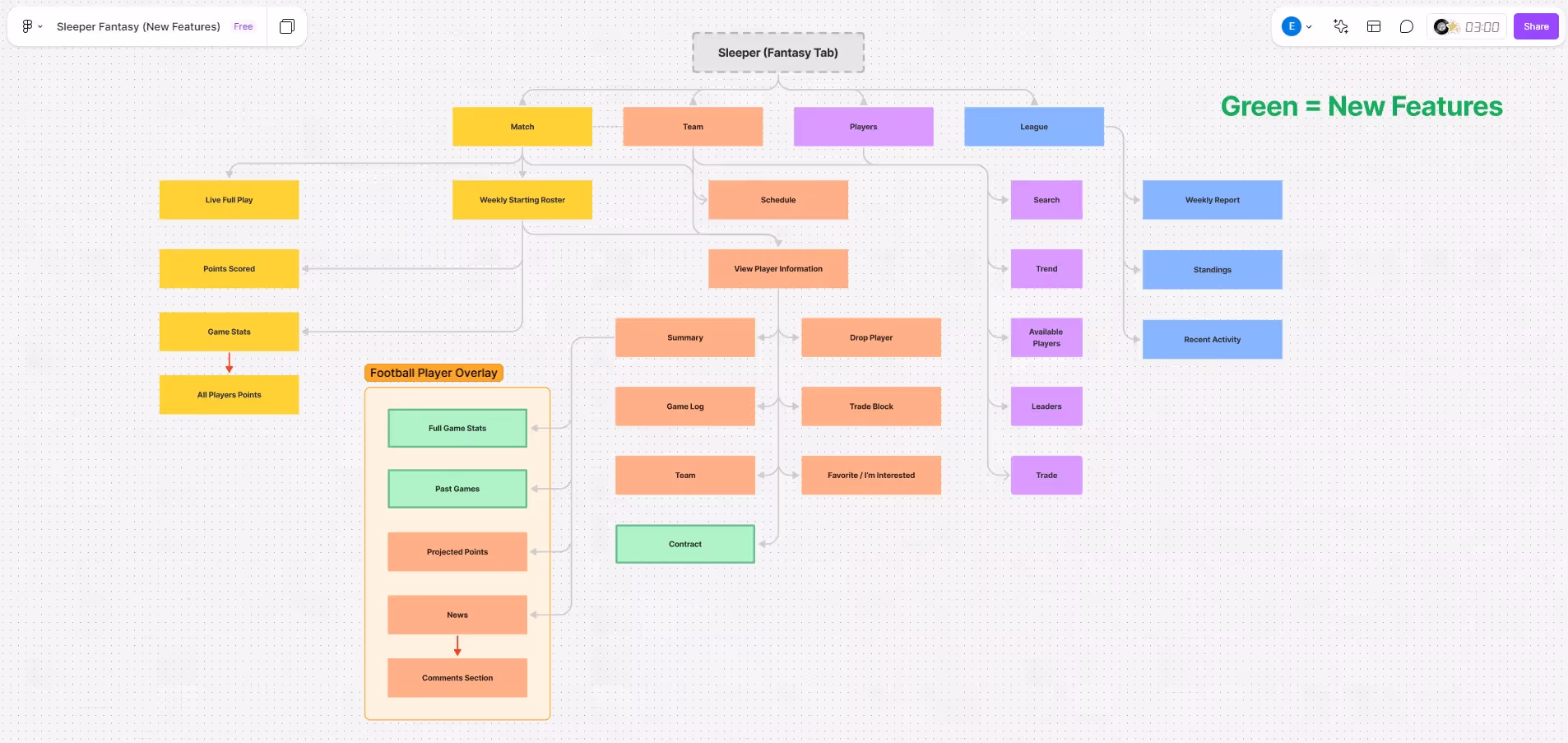 Rebuilt Sleeper information architecture diagram showing predictable user workflows