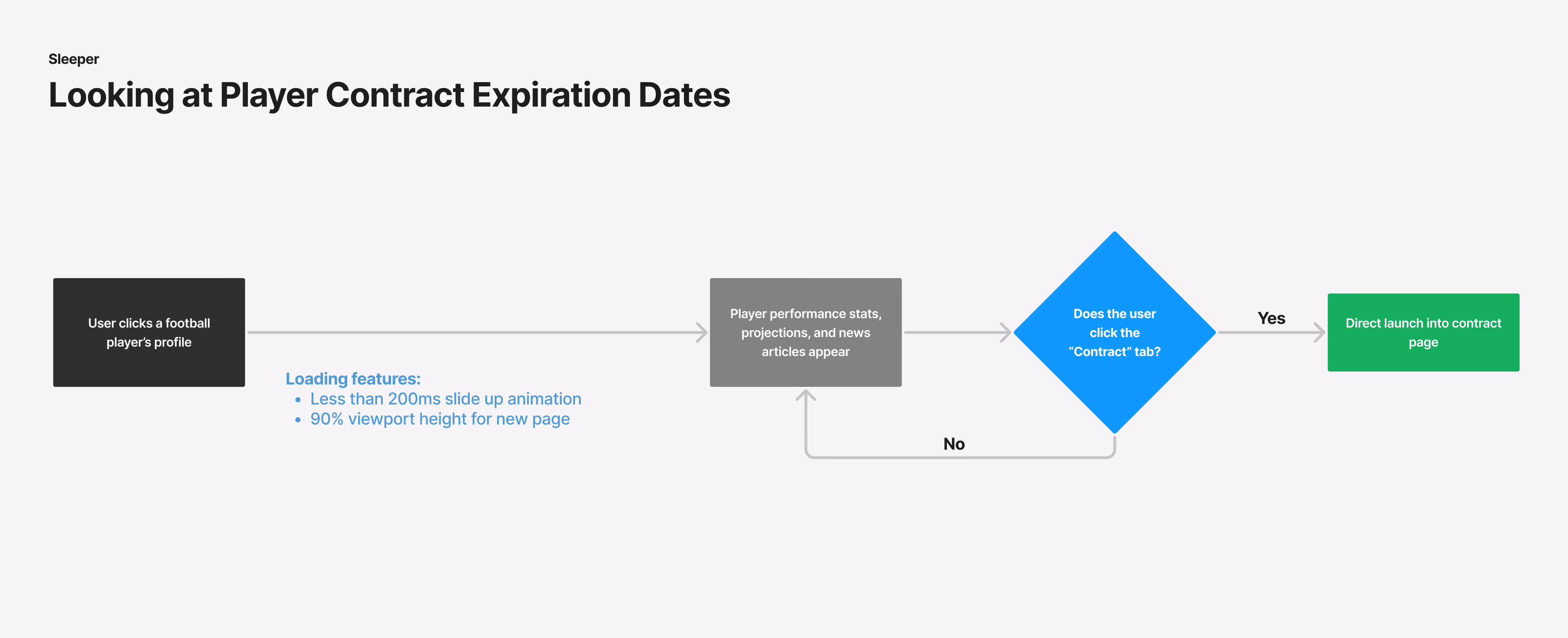 Task flow diagram for viewing player contract details