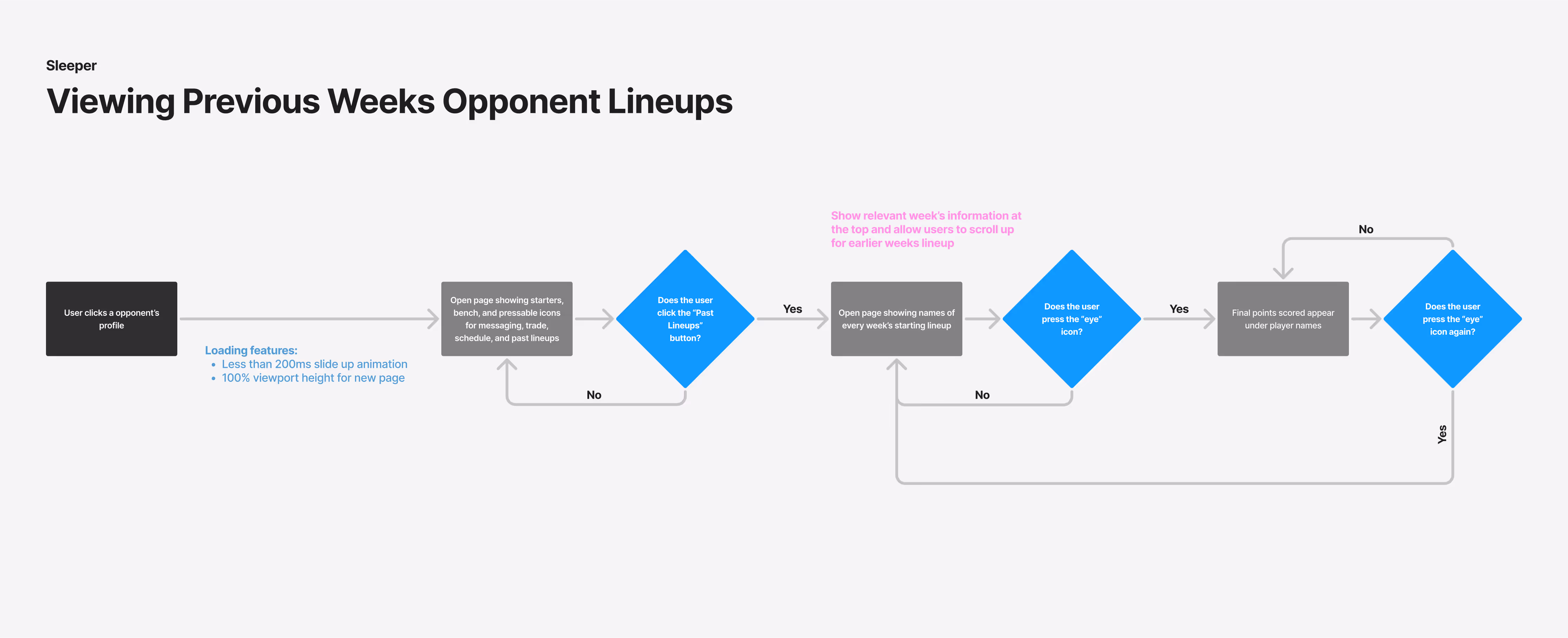 Task flow diagram for viewing an opponent's previous lineup history