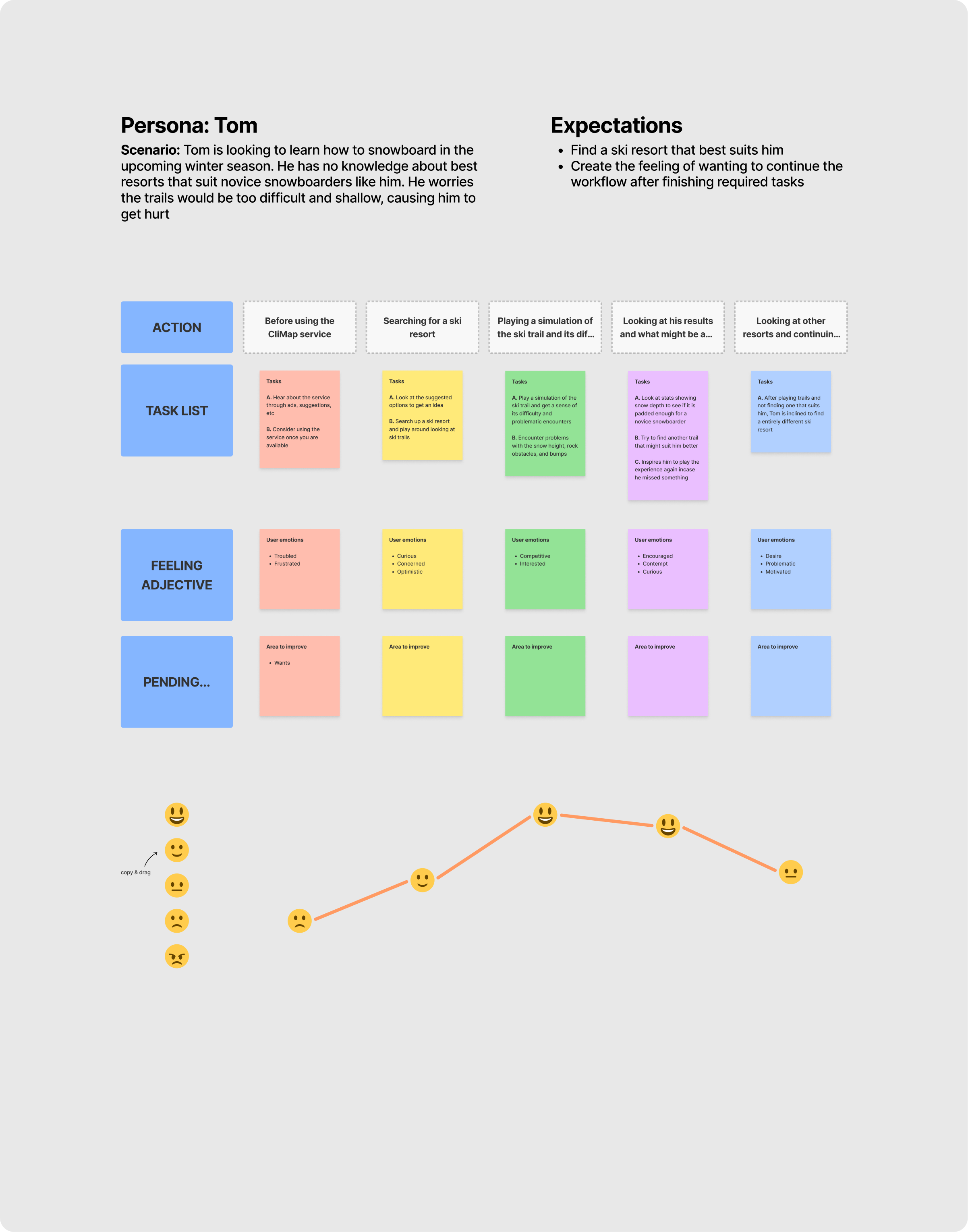 Jobs to Be Done journey map for Tom, a beginner snowboarder