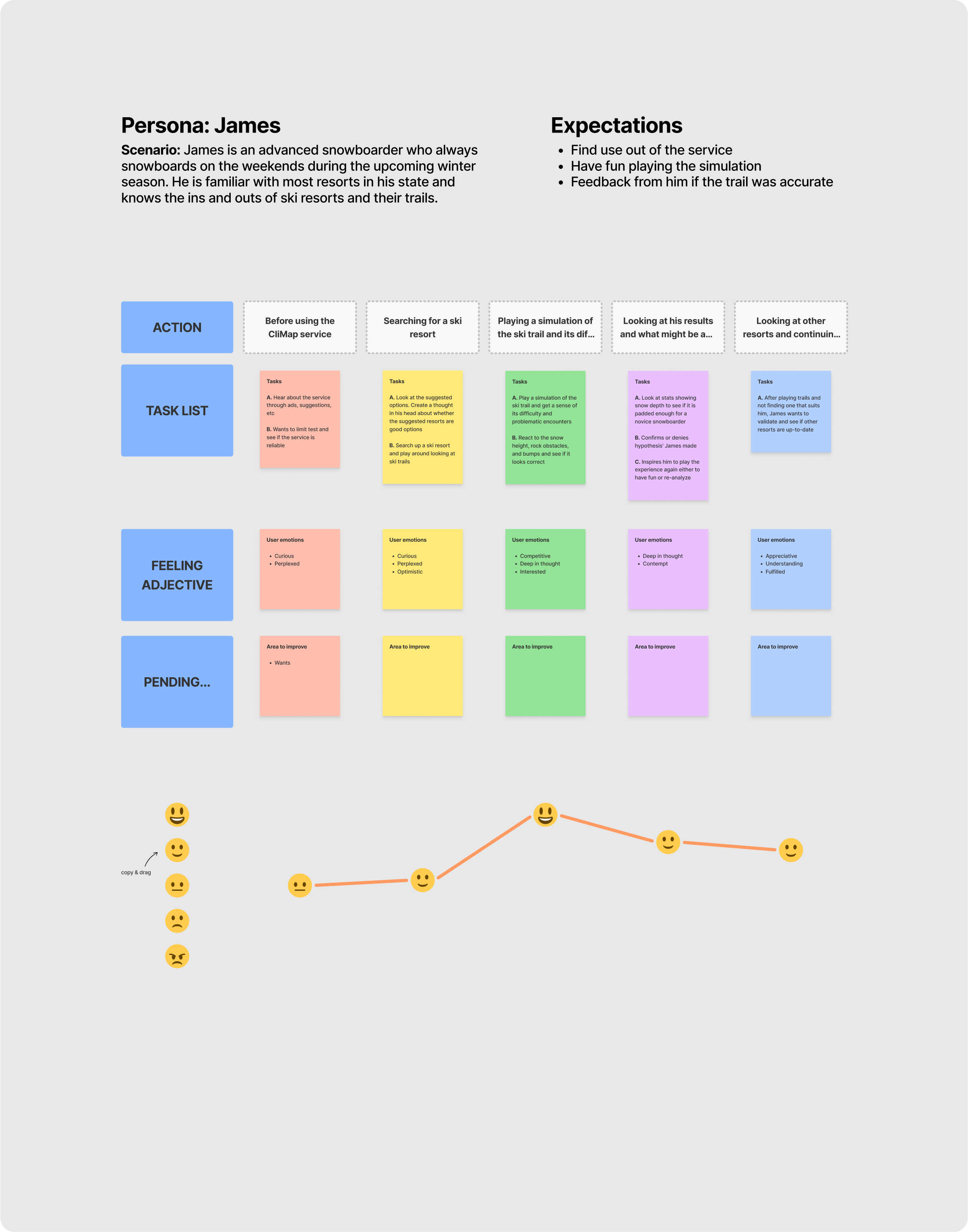 Jobs to Be Done journey map for James, an expert snowboarder