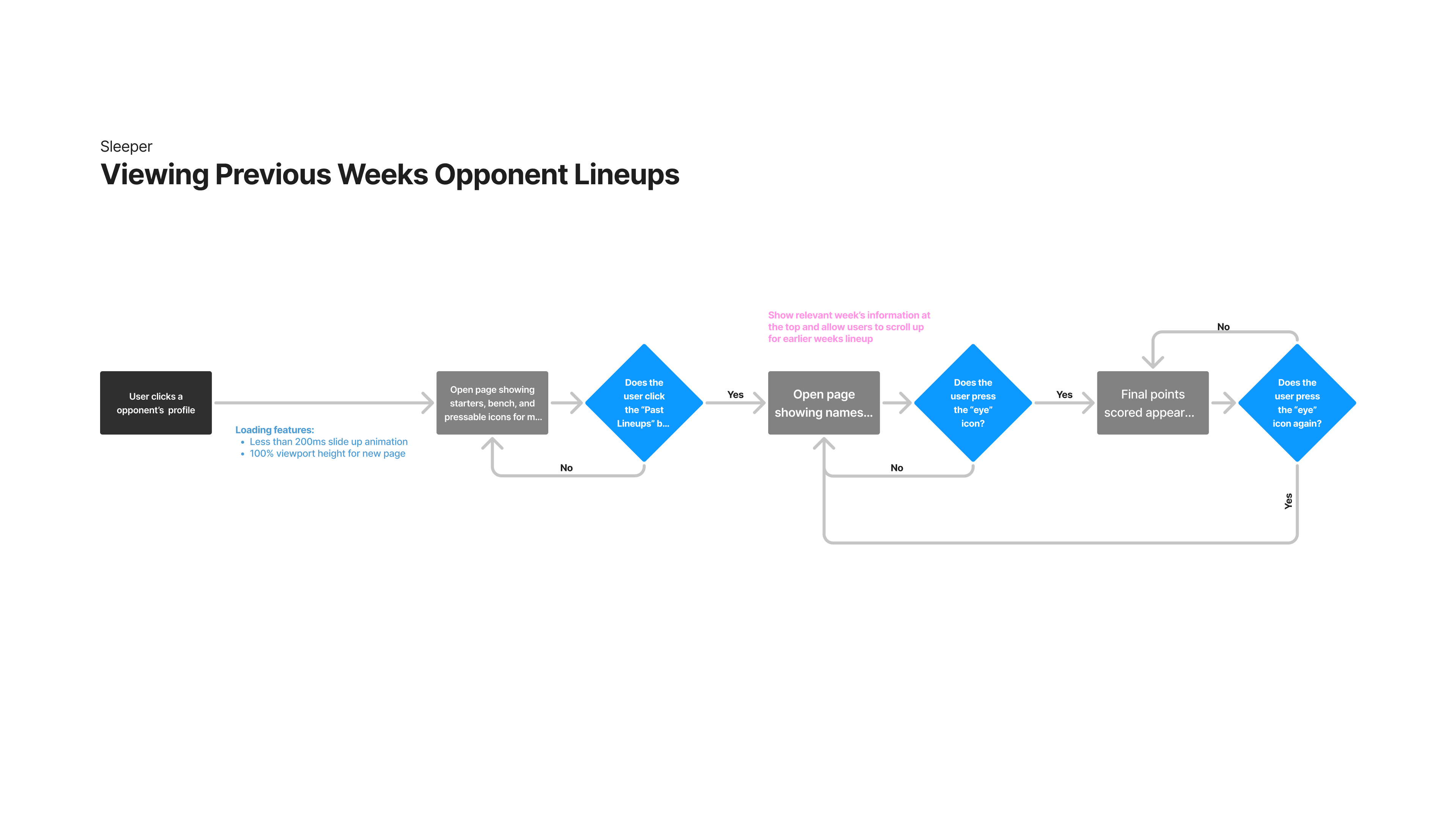 Task flow 2